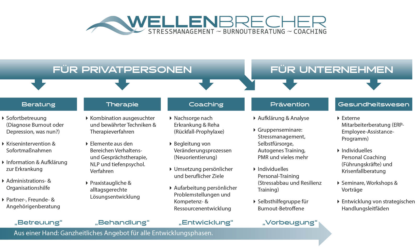 Beratung, Therapie, Coachung, Prävention bei Burnout für Unternehmen und Privatpersonen